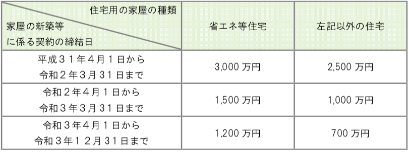 住宅用の家屋の新築等に係る対価等の額に含まれる消費税等の税率が10％である場合