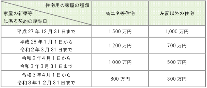 受贈者ごとの非課税限度額