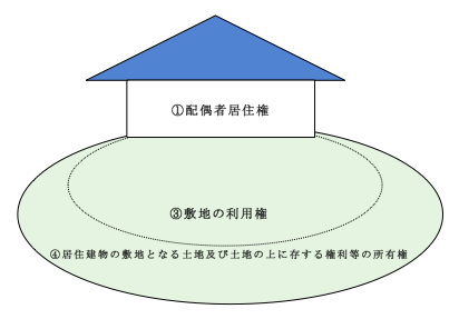 配偶者居住権