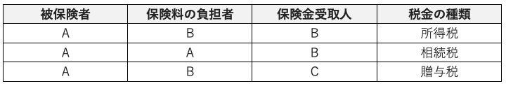 死亡保険金の課税関係の表