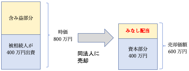 代表者の長男が非上場株式を相続により取得