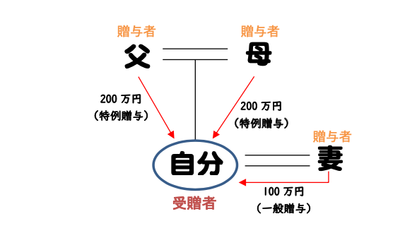 贈与