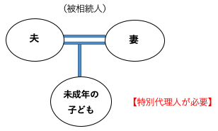 未成年の子どもと親が同時に相続人となるケース