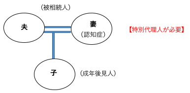 認知症（もしくは知的障害等）で判断能力が十分でない人とその成年後見人が同時に相続人となるケース