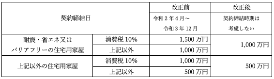 非課税限度額