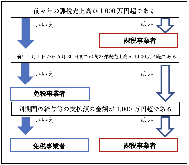 消費税の課税事業者または免税事業者の判定のチャート