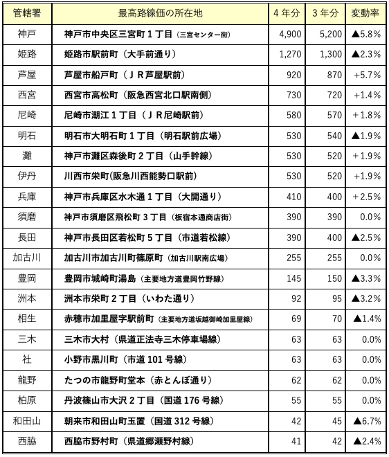参考 令和4年分兵庫県内 税務署管内の最高路線価